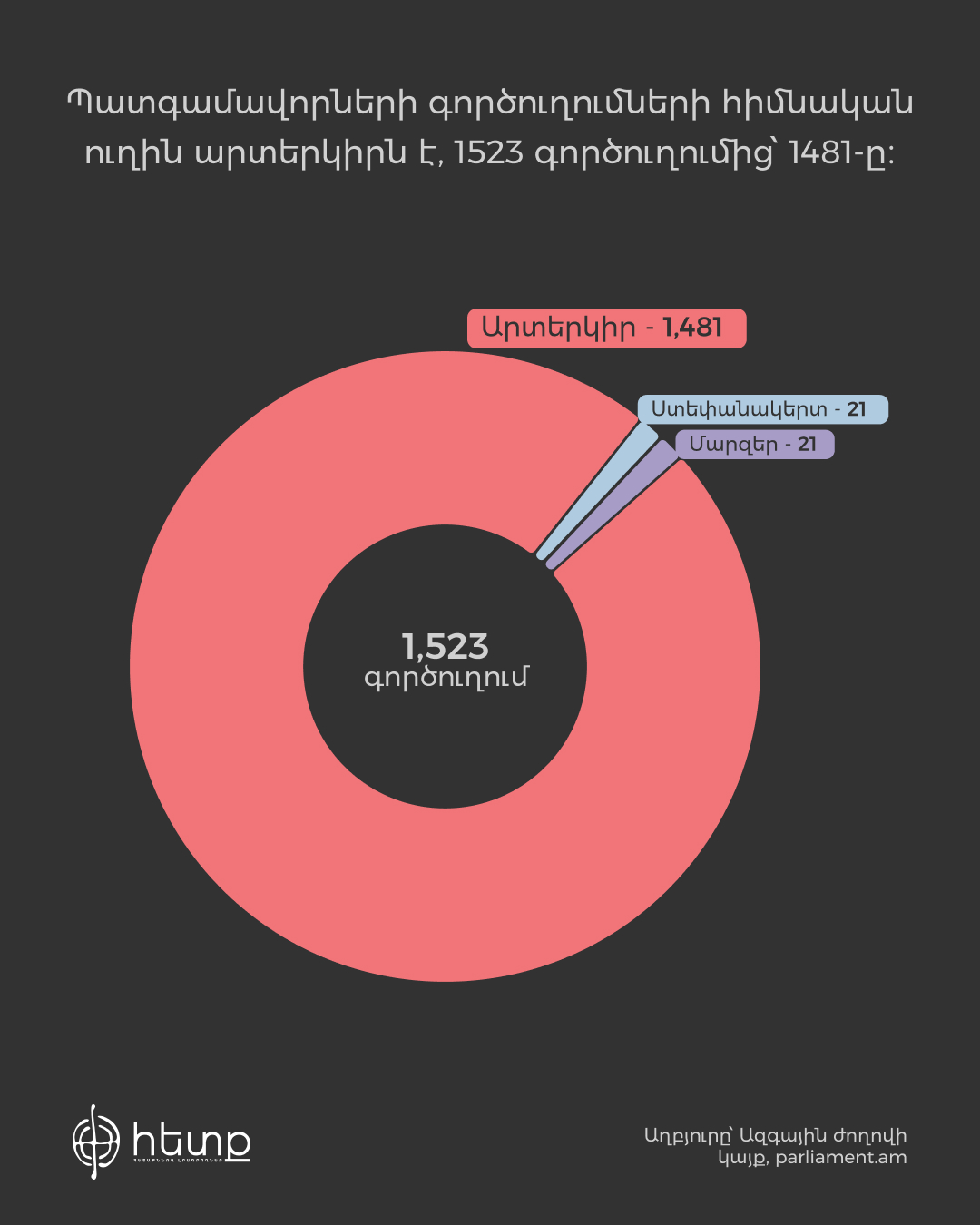 Գործուղումների քանակը՝ ըստ գործուղման վայրի.jpg (228 KB)
