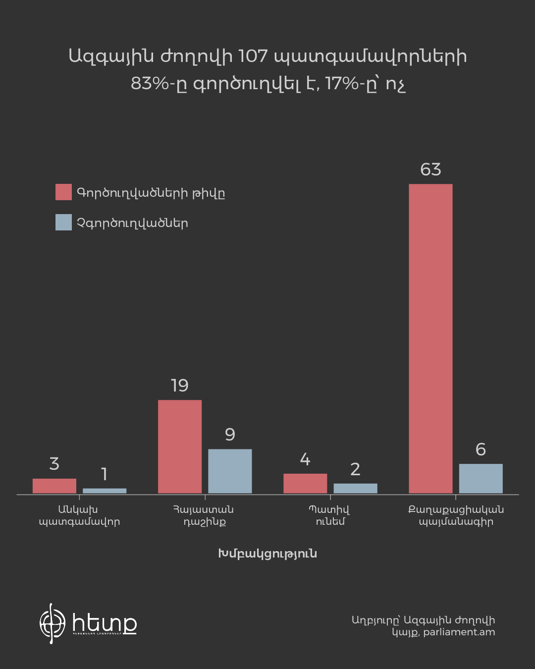 Գործուղված և չգործուղված պատգամավորների թիվը՝ ըստ խմակցությունների.jpg (165 KB)