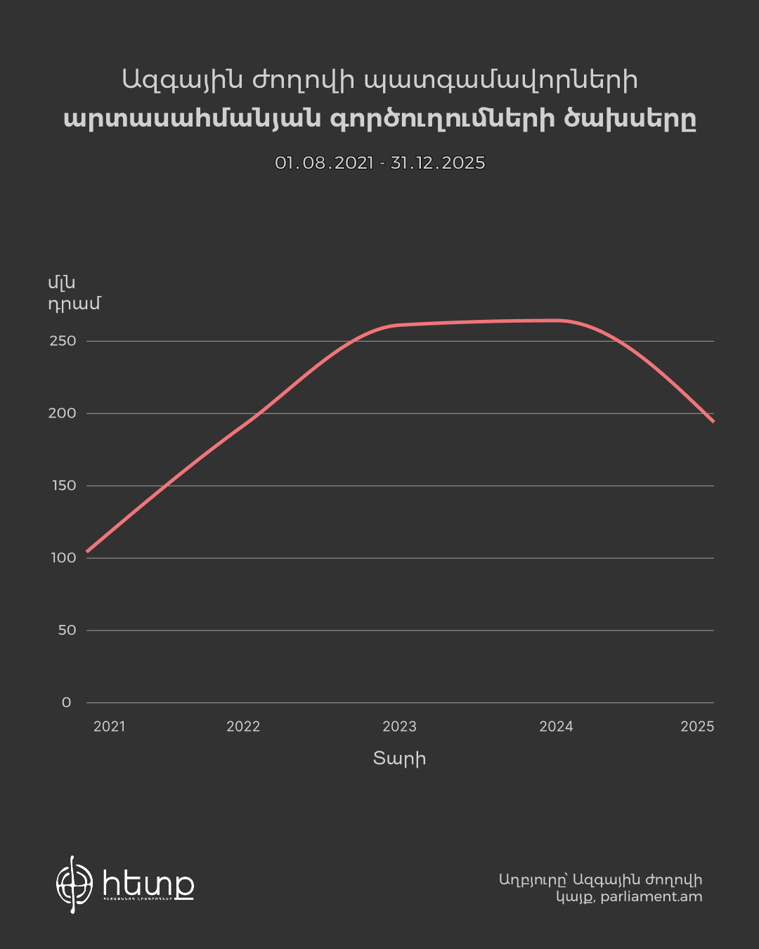 Գումարի չափը՝ ըստ տարիների.jpg (173 KB)