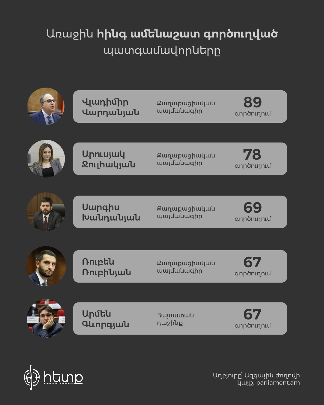 TOP 5 գործուղվածներ.jpg (288 KB)