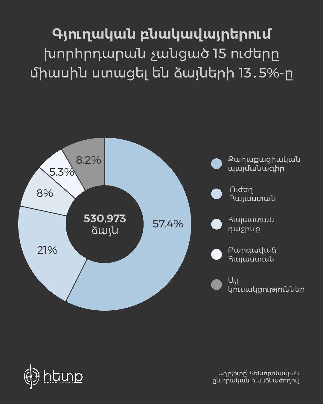 Գյուղերում ստացած ձայներ % (1).jpg (253 KB)