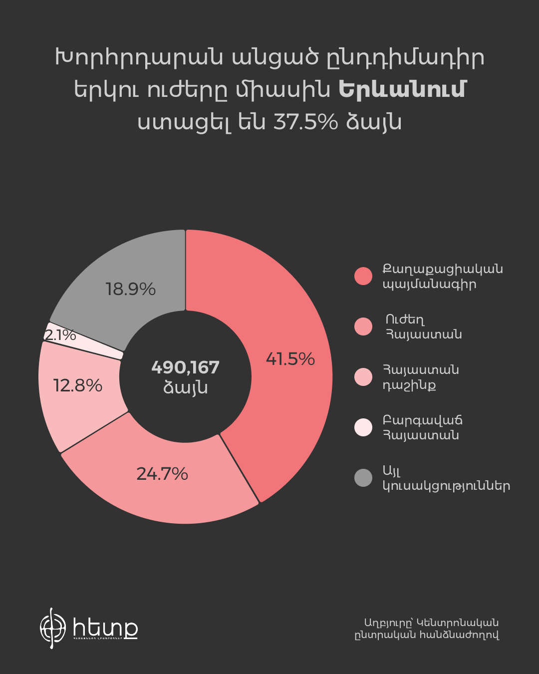 Երևանում ստացած ձայներ %.jpg (257 KB)