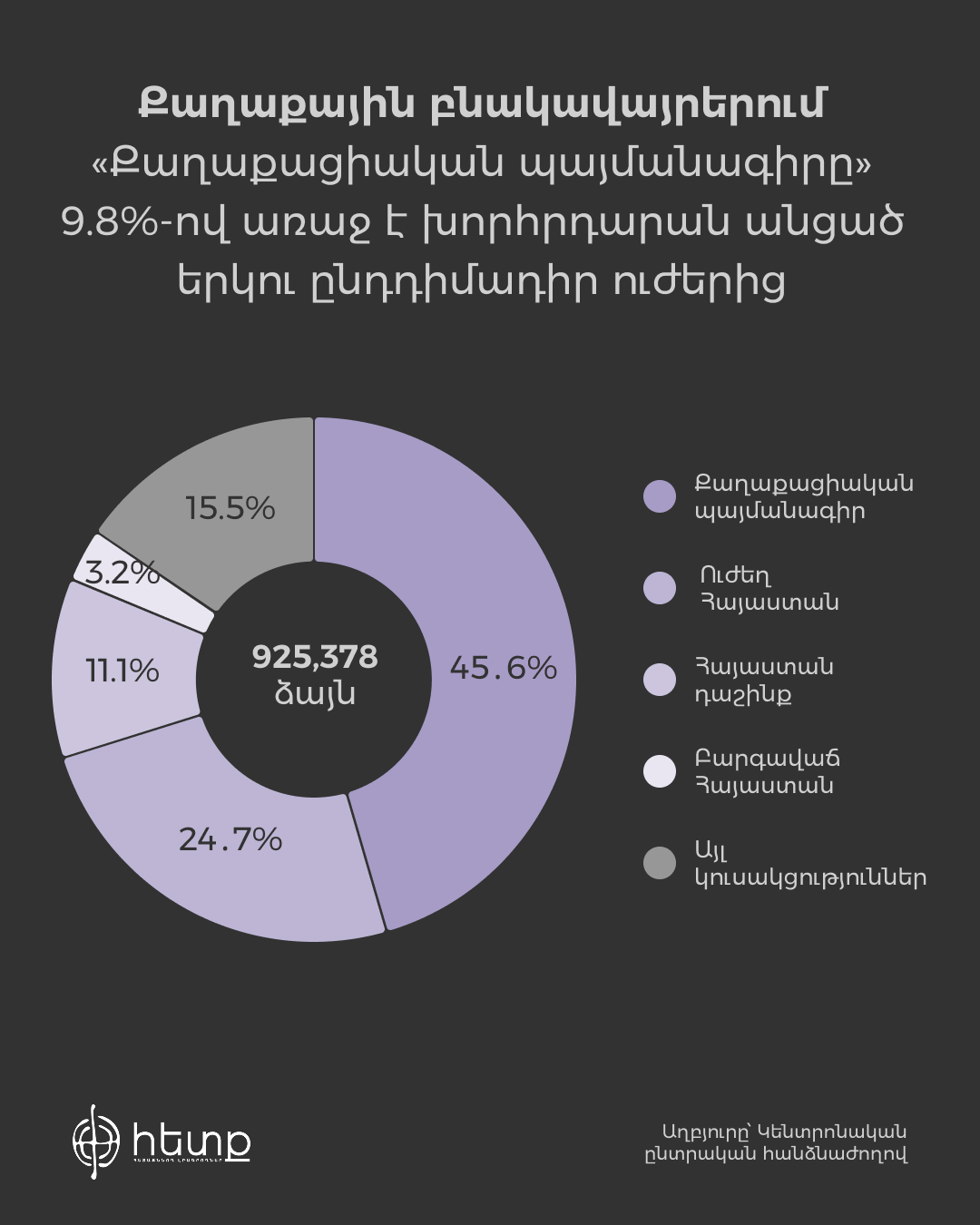 Քաղաքներում ստացած ձայներ % (1).jpg (266 KB)