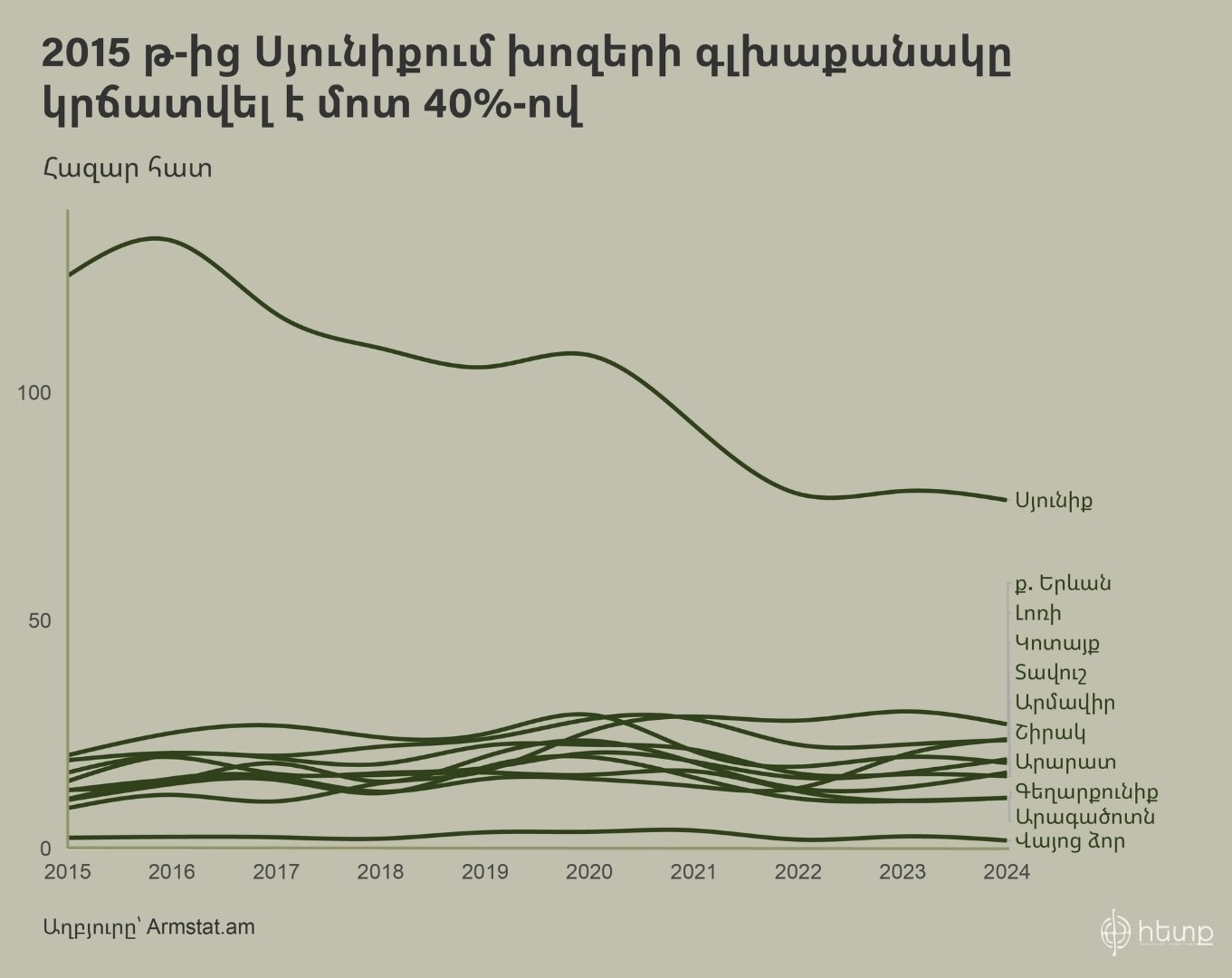 Խոզերի գլխաքանակ.jpeg (114 KB)