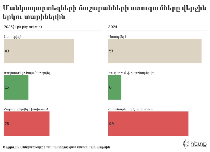 Մանկապարտեզների ճաշարաններ, գրաֆիկ 1.jpg (91 KB)