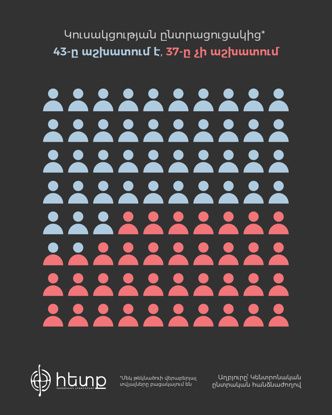 Ըստ աշխատանքային կարգավիճակի, Քոչարի.jpg (471 KB)