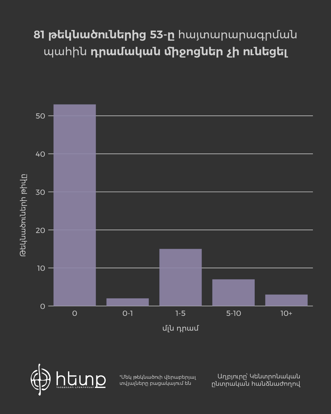 Ըստ դրամական միջոցների, Քոչարի.jpg (168 KB)