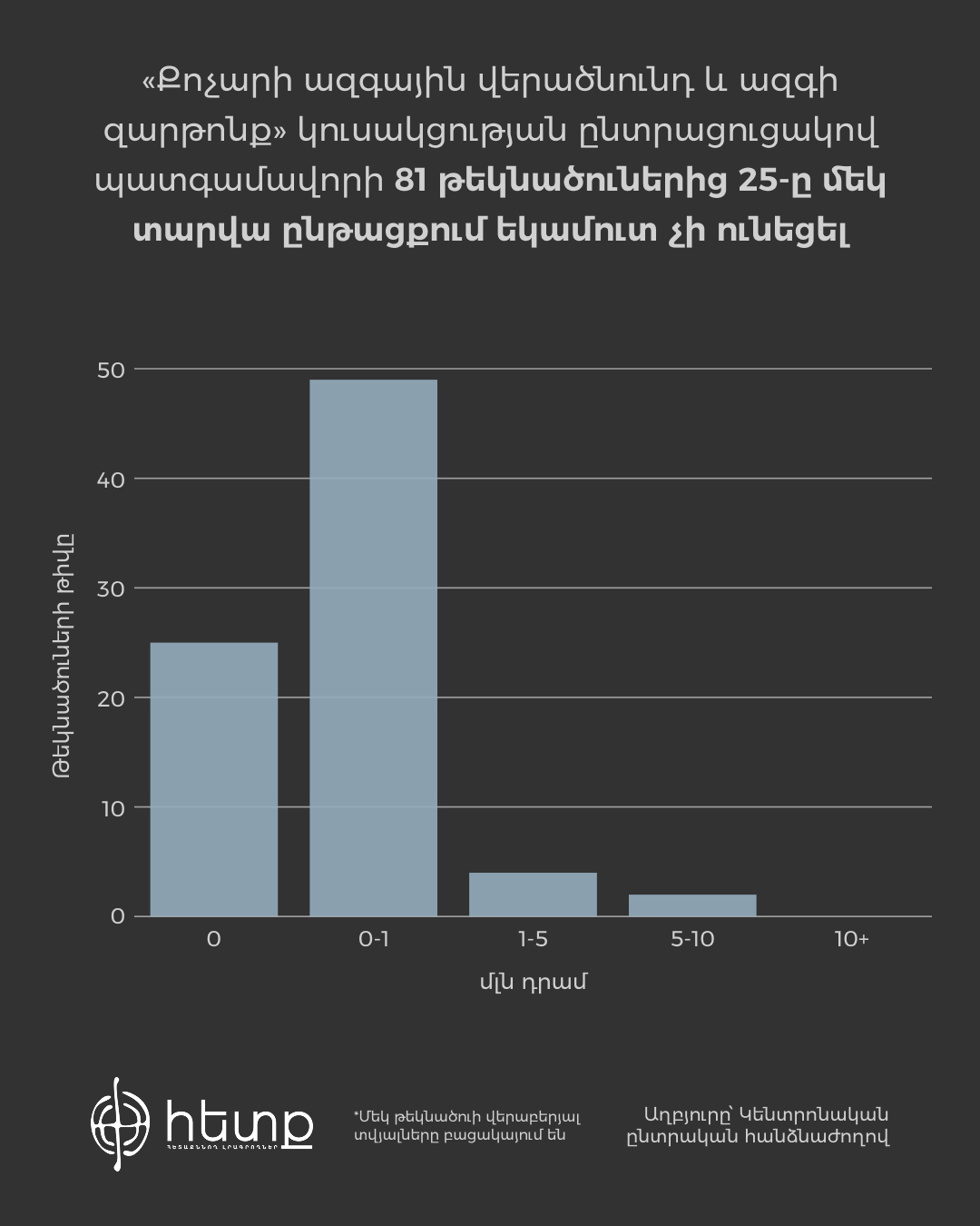 Ըստ եկամուտների, Քոչարի.jpg (219 KB)