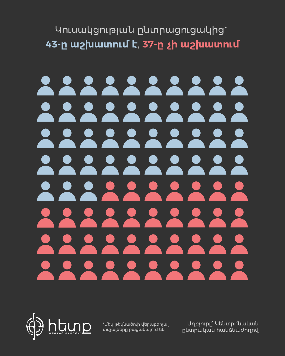 Ըստ_աշխատանքային_կարգավիճակի,_Քոչարի_1.jpg (472 KB)