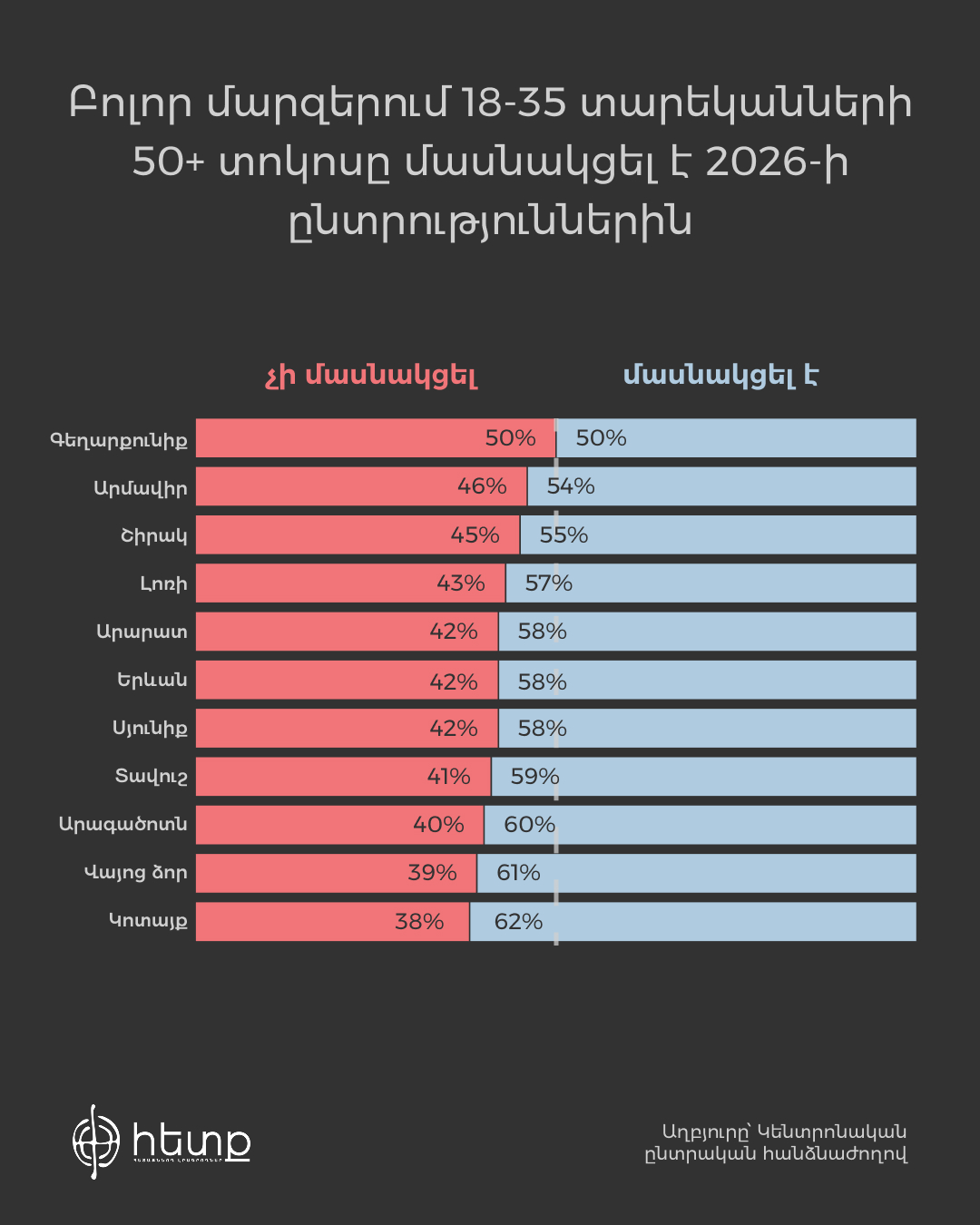 18-35՝ ըստ մարզերի.jpg (328 KB)