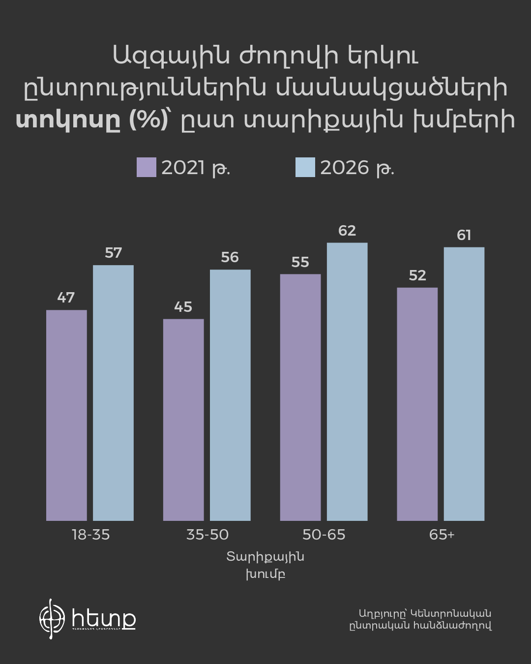 21-26 համեմեատություն՝ ըստ տարիքի.jpg (221 KB)