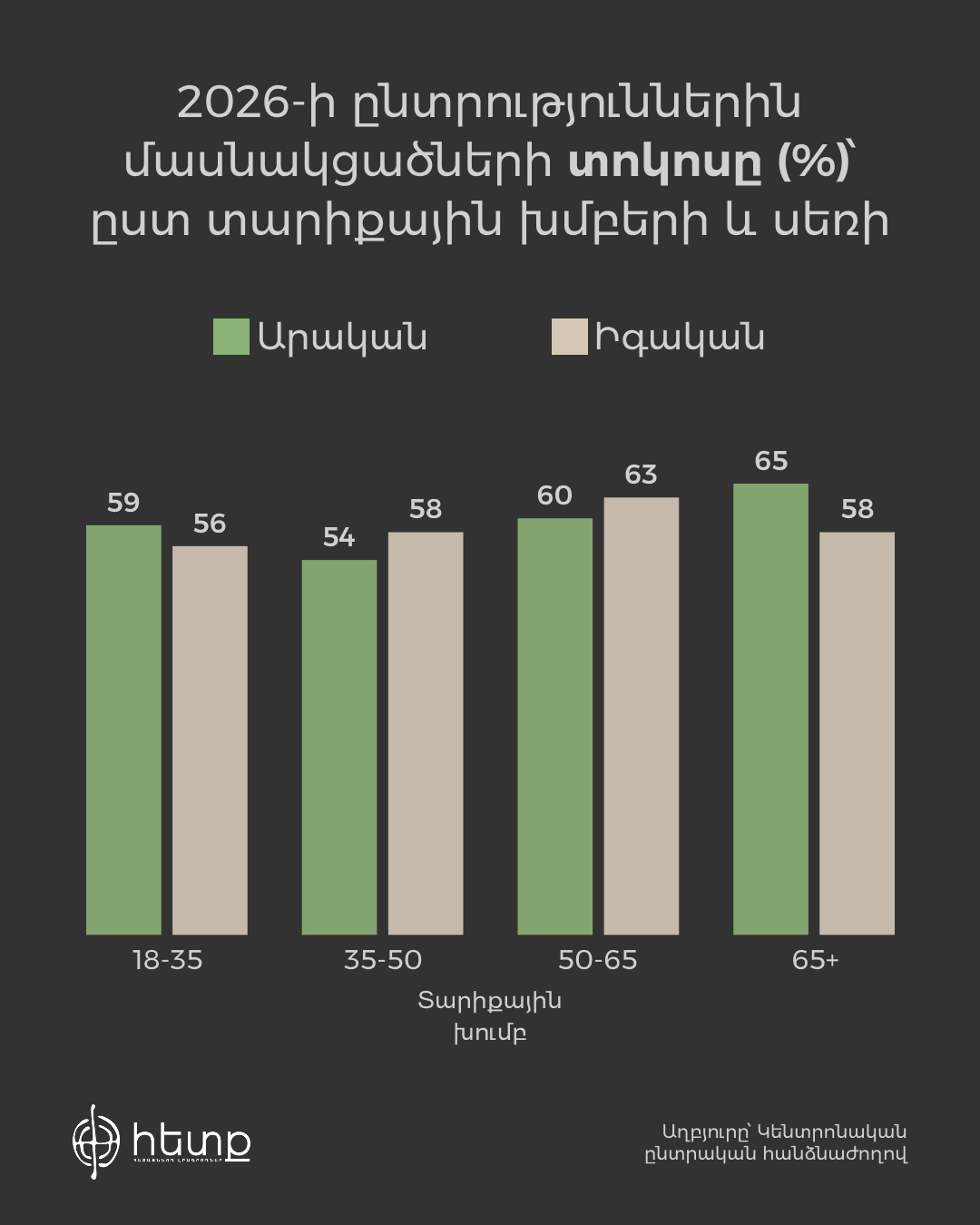 26 սեռային համեմեատություն՝ ըստ տարիքի.jpg (216 KB)