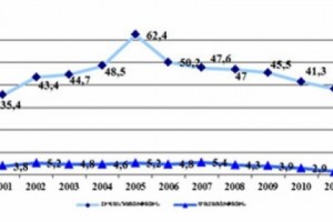 2011-ին արձանագրվել է տուբերկուլյոզով 1247 առաջնակի հիվանդ