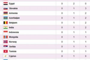 Армения делит 44-е место с Азербайджаном, Бельгией и Индией