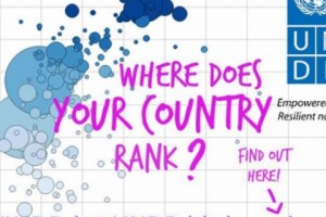 Armenia's Human Development Index Positions the Country at 87 out of 187 Countries
