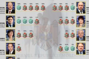 Молдова: статьи журналистов — партнеров OCCRP стали основанием для проверки шести министров