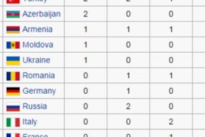 На чемпионате Европы по тяжелой атлетике Армения по количеству медалей входит в первую 
тройку