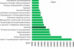 Wages Highest in Armenia's Financial and Insurance Sector