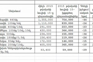Թանկարժեք դեղերի գներն իջեցվել են