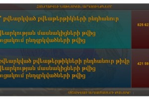 ЦИК: “да” - 63,35%, “нет” - 32,35 %