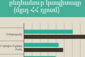 17 բանկ հաղթահարեց ԿԲ-ի պահանջը. որը որքան կապիտալ ունի