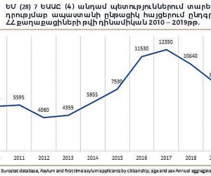 Armenia 2019: 4,360 Applied for Assylum in EU and EFTA