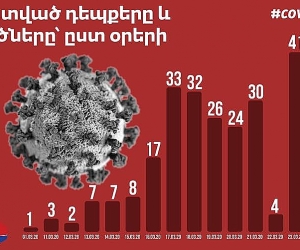Կորոնավիրուսից բուժվել է 30 հոգի, 2-ի վիճակը ծայրահեղ ծանր է