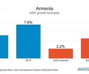 Asian Development Bank Forecasts 2.2% Economic Growth in Armenia in 2020; Down from 2019's 7.6%