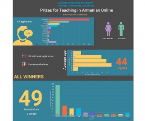 Prizes for Teaching in Armenian Online: 49 Awards are Granted by the Calouste Gulbenkian Foundation