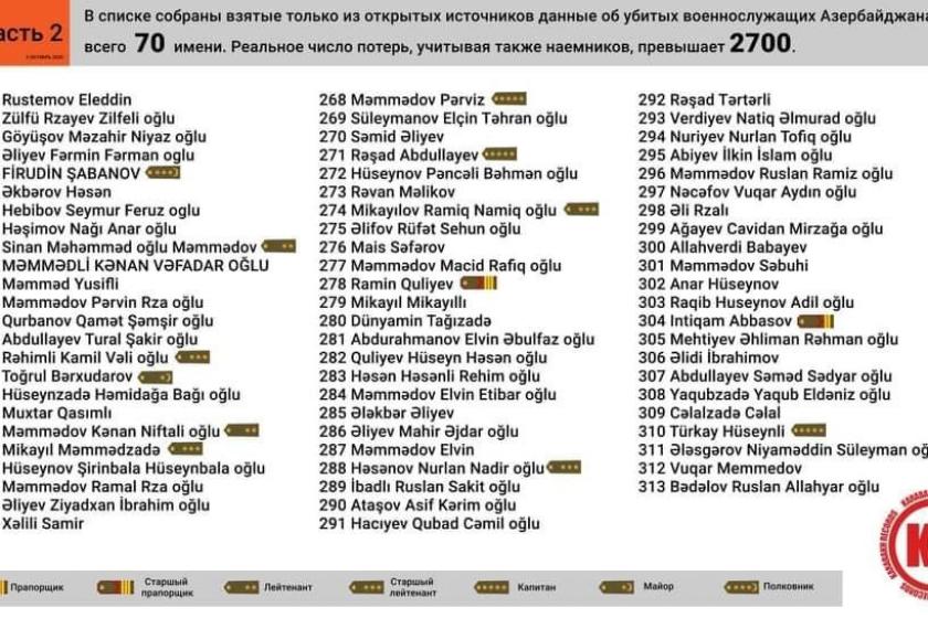 Опубликованы имена еще 70 необъявленных жертв со стороны Азербайджана