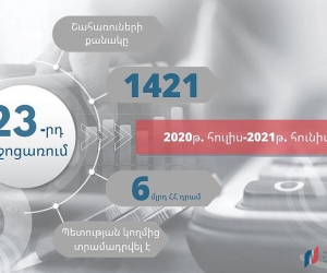 Կորոնավիրուսի տնտեսական հետևանքների չեզոքացման 23-րդ միջոցառման 1421 շահառու ստացել է շուրջ 6 մլրդ դրամ
