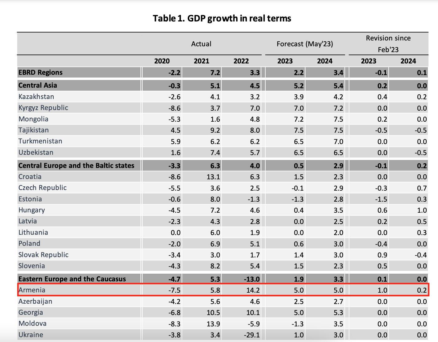 EBRD Armenia’s GDP to Grow 5 in 2023, 2024