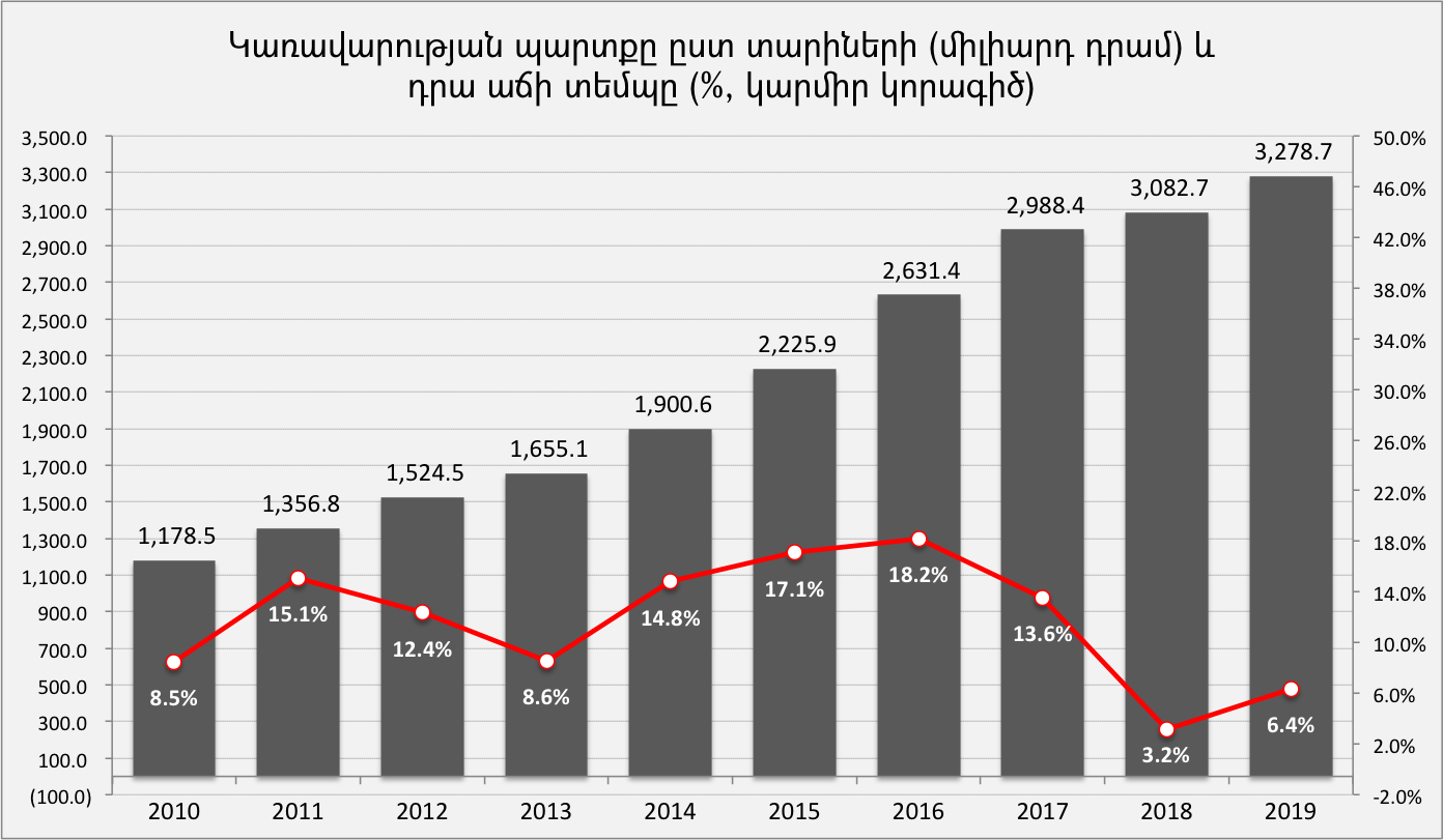 3.Կառավարության պարտք-աճի տեմպ.png (156 KB)